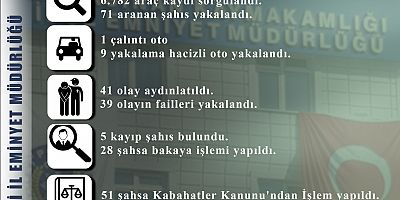 Kayseri’de Polis Ekipleri 1 Haftada 71 Aranan Şahsı Yakaladı