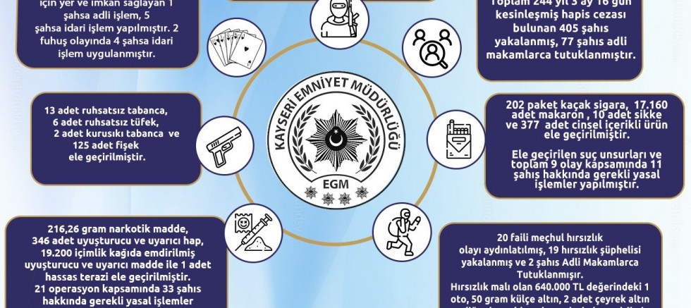 Kayseri’de 1 Haftada Aranan 405 Kişi Yakalandı