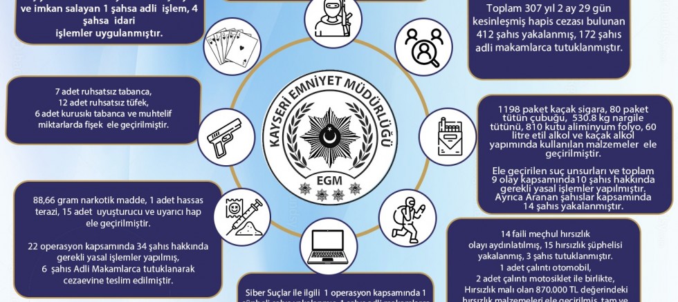 Kayseri’de Son 1 Haftada Aranan 412 Kişi Yakalandı