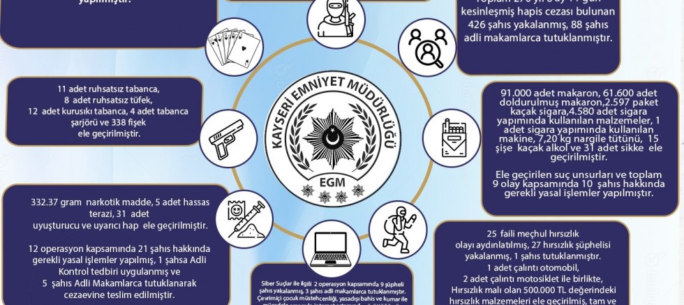 Kayseri’de Son 1 Haftada Aranan 426 Kişi Yakalandı