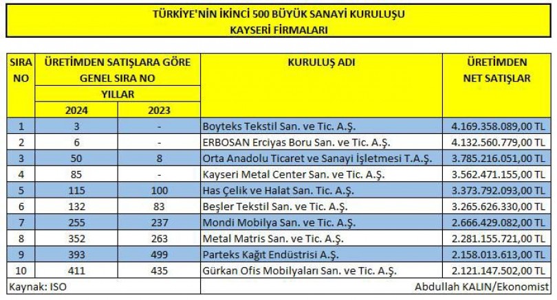 Kayseri’den Türkiye’ye Sanayi Başarısı: Boyteks, İkinci 500’de Üçüncü Sırada