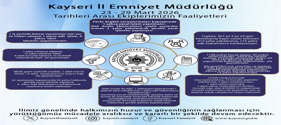 Kayseri’de Son 1 Haftada Aranan 412 Kişi Yakalandı