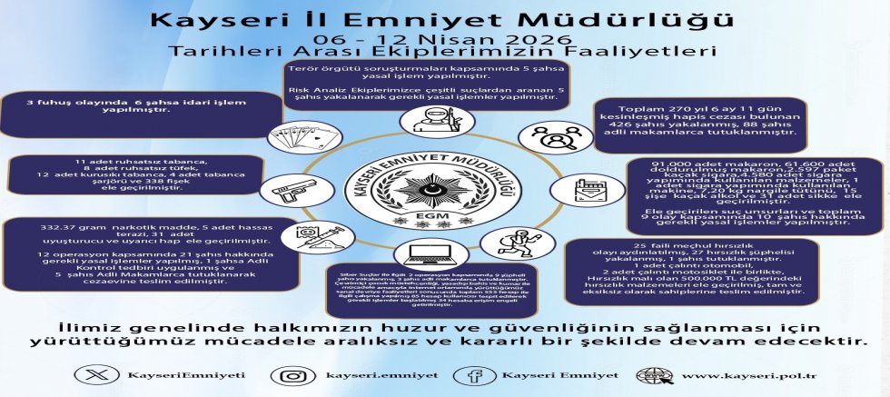 Kayseri’de Son 1 Haftada Aranan 426 Kişi Yakalandı