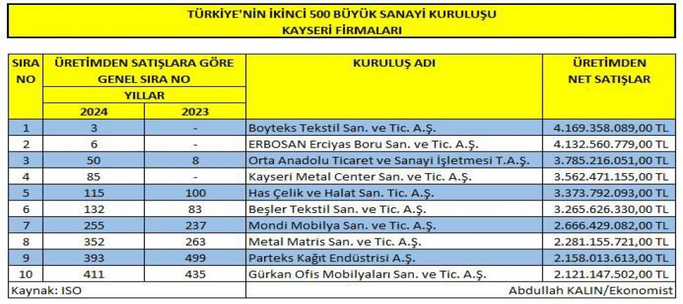 Kayseri’den Türkiye’ye Sanayi Başarısı: Boyteks, İkinci 500’de Üçüncü Sırada