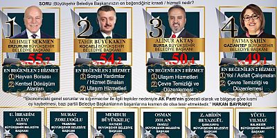 Büyükkılıç, En Beğenilen Büyükşehir Belediye Başkanları Arasında 7. Sırada