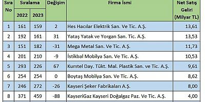 Fortune 500 Araştırması Sonuçlandı: Kayseri’den 11 Şirket Listede