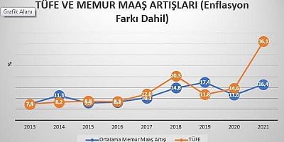 Kamil Ünal: “Enflasyona Göre Memurların Maaşı Yüzde 22,46 Eridi
