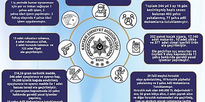 Kayseri’de 1 Haftada Aranan 405 Kişi Yakalandı