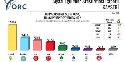 Kayseri’de ‘Cumhur’ Eriyor, ‘Millet’ Büyüyor