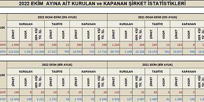 Kayseri’de Kurulan ve Kapanan Şirket Sayısı Arttı