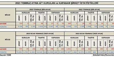 Kayseri’de Kurulan ve Kapanan Şirket Sayısı Arttı
