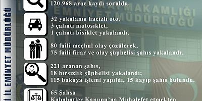 Kayseri’de Polis Ekipleri, 1 Ayda 120 Bin 968 Araç Kaydı Sorguladı