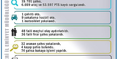 Kayseri’de Polis Ekipleri Bir Haftada 19 Bin 701 Şahsı Sorguladı
