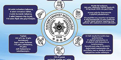 Kayseri’de Polis Ekipleri, Hırsızlardan 4 Milyon 100 Bin TL Değerinde Malzeme Ele Geçirdi