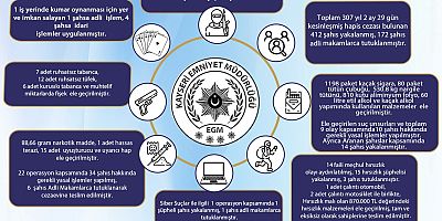 Kayseri’de Son 1 Haftada Aranan 412 Kişi Yakalandı