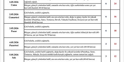 Kayseri’de Yağış ve Kuvvetli Rüzgar Etkili Olacak