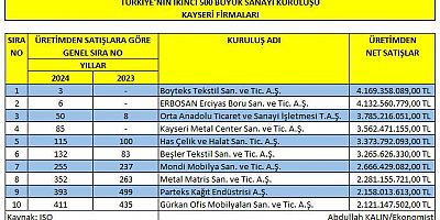 Kayseri’den Türkiye’ye Sanayi Başarısı: Boyteks, İkinci 500’de Üçüncü Sırada