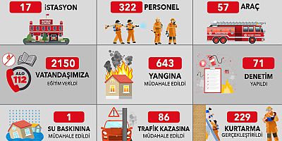 Kayseri İtfaiyesi’nden Kasım Ayında 959 Olaya Başarılı Müdahale