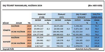 Kayseri’nin İhracatı Yılın İlk Yarısında Arttı