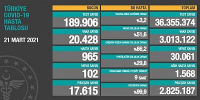 Koronavirüste Son Durum: Günlük Ölüm 100’ü Aştı!