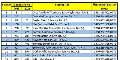 Sanayinin İkinci 500 Büyüklerinin Arasında Kayseri’den Bir Firma 8. Sırada Yer Aldı
