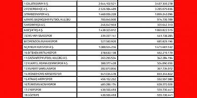 Süper Lig Takımları Harcama Limitleri Açıklandı