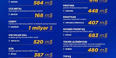 TOMTAŞ Havacılık’ın Projesi, 292 Milyon Dolar Sabit Yatırımla “Süper Teşvik” Kapsamına Alındı